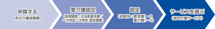 介護サービスの利用手順